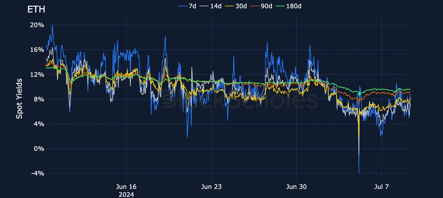 fig7 ETH-Spot-Yields