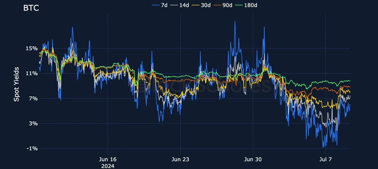 fig6 BTC-Spot-Yields