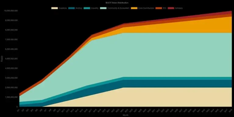 ULTI token allocation