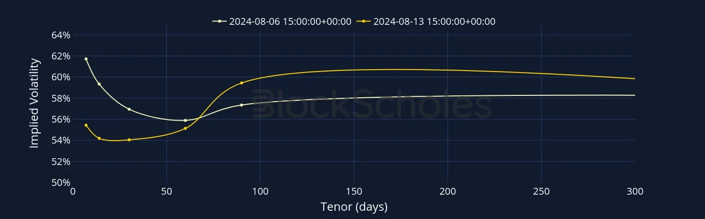 BTC SVI Vol term structure