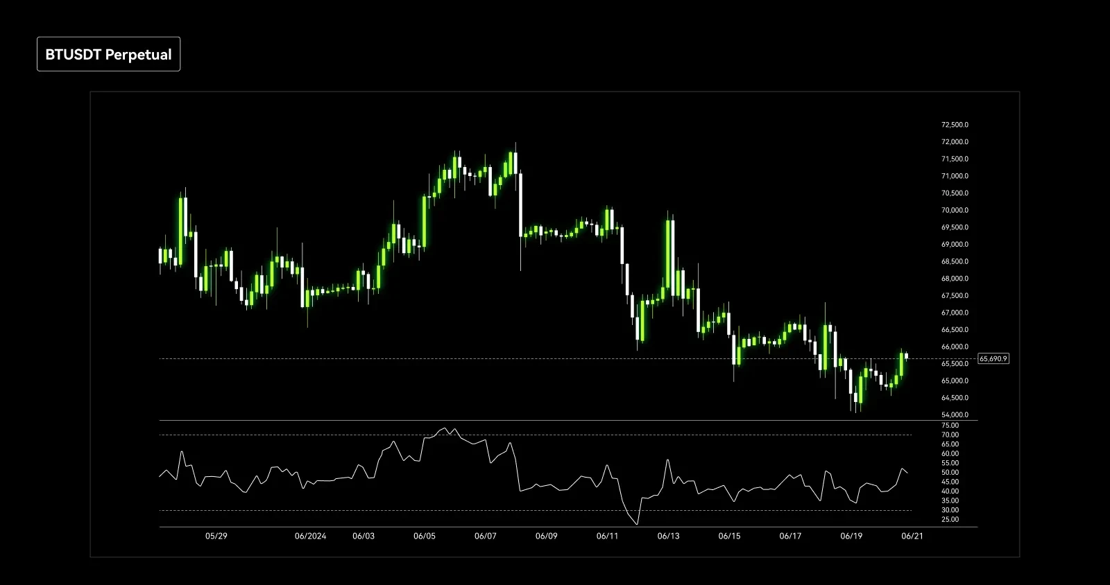 BTC perp RSI chart