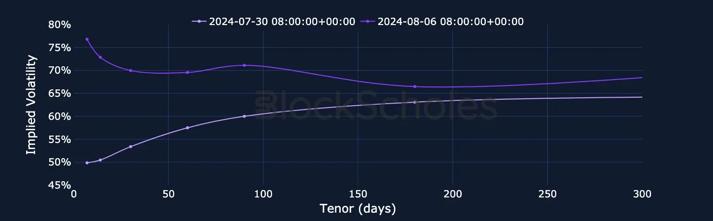 fig5 ETH SVI Vol term structure