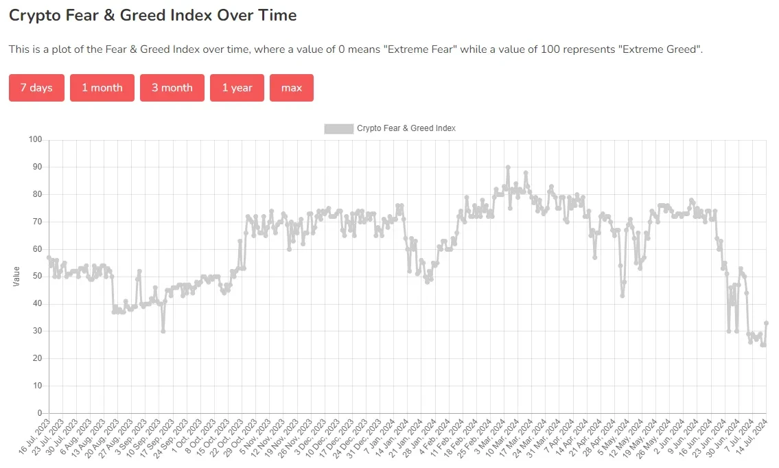 Crypto Fear and Greed Index over time