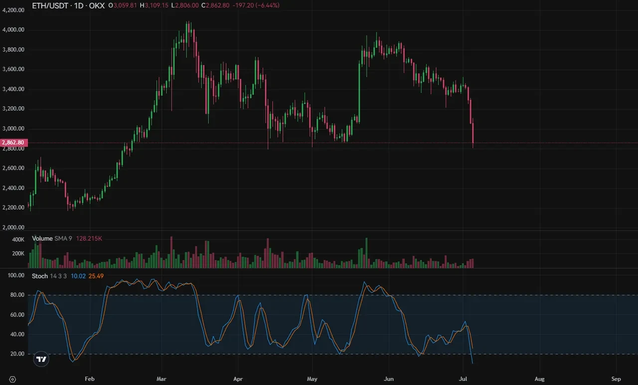 Stochastic oscillator chart