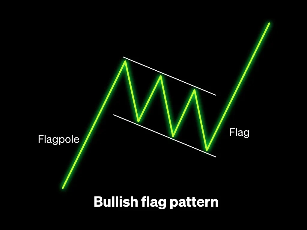 Bullish flag pattern