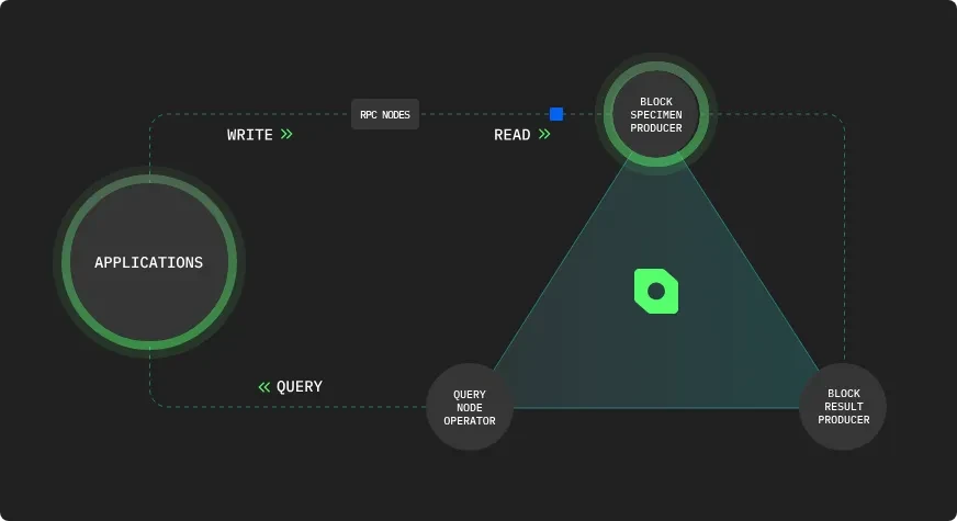 Covalent data infrastructure flow