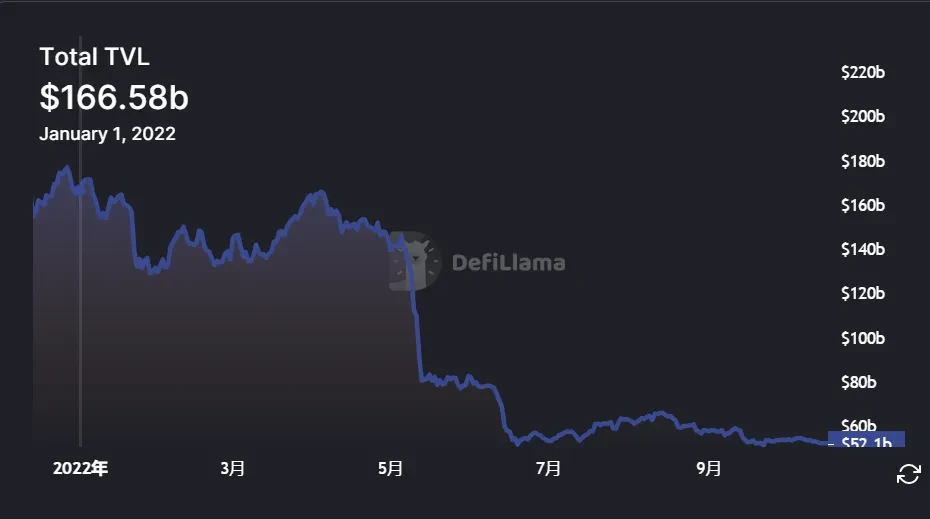 2022全年TVL下滑