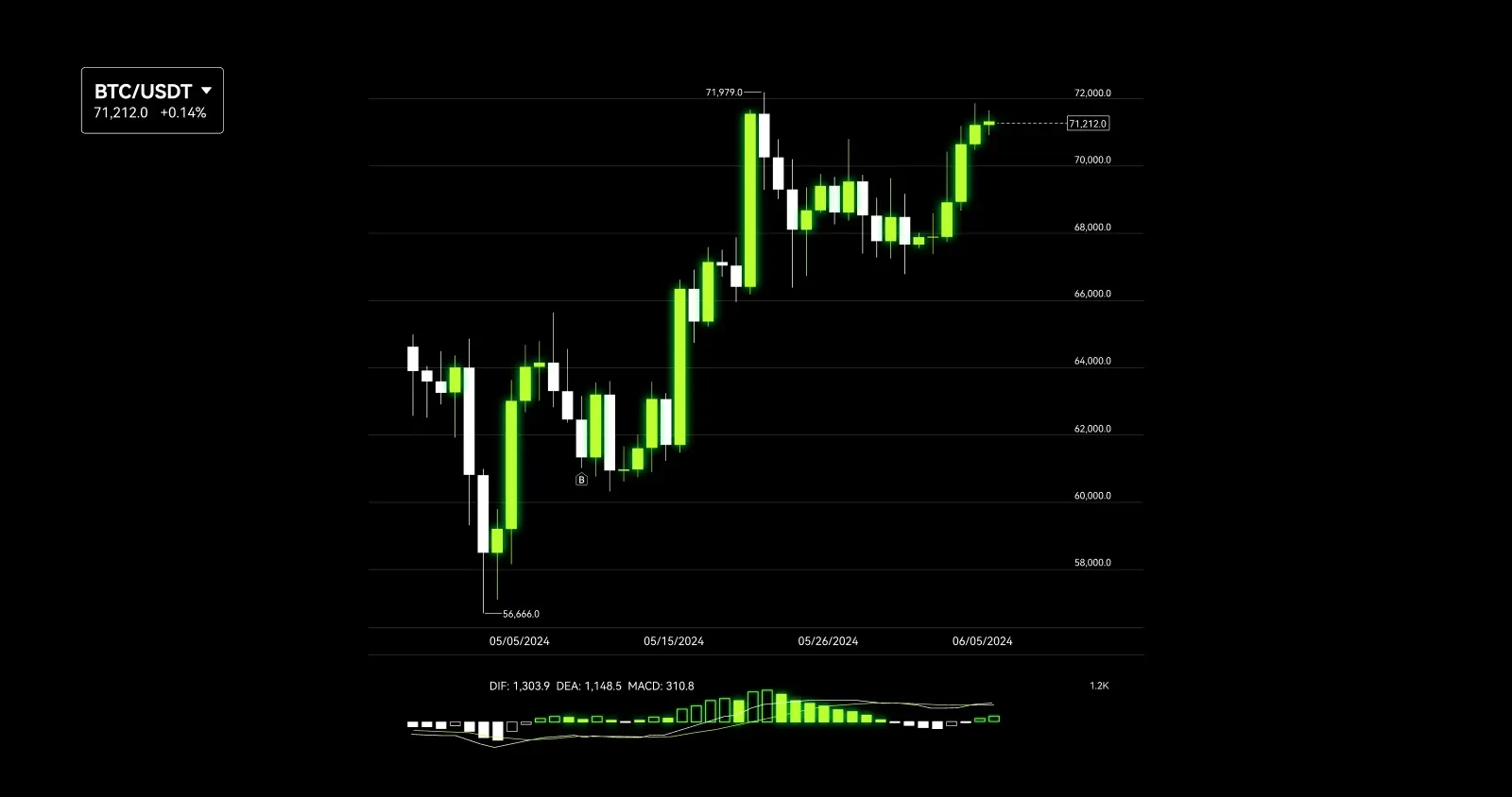 BTC MACD visual