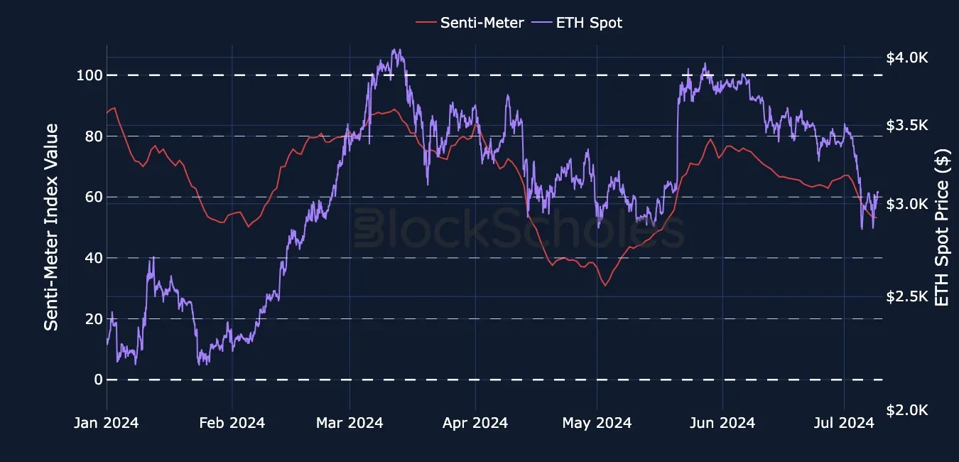 fig4 eth senti 20240709 close