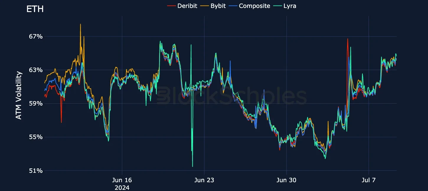 fig17 Exchange comparison ETH ATM Vol