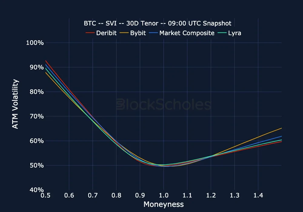 fig24 Exchange comparison BTC SMILES.moneyness