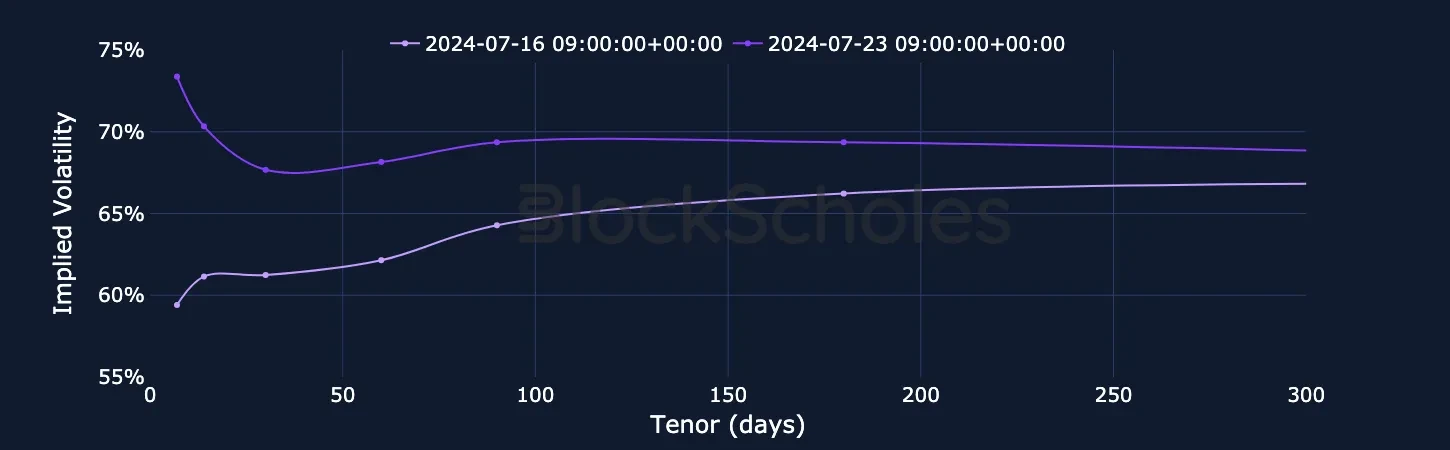 fig5 ETH SVI Vol term structure