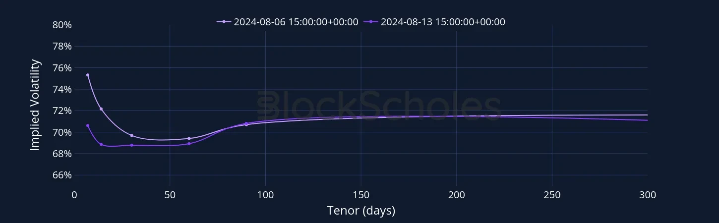 ETH SVI Vol term structure