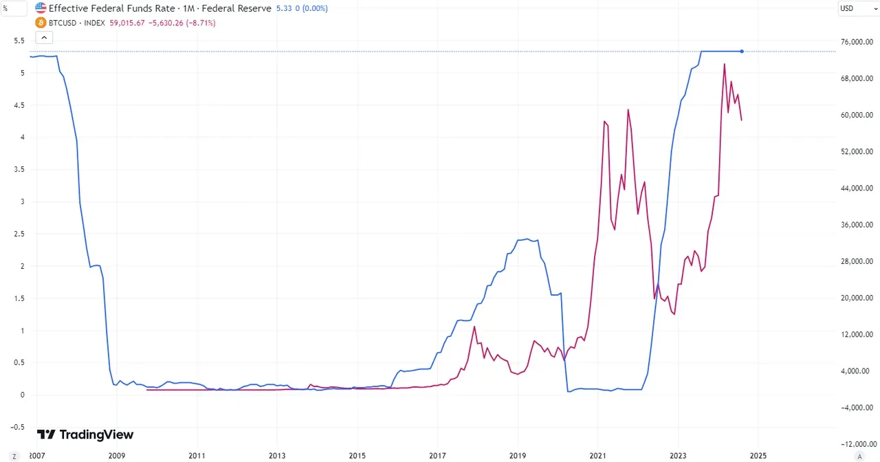 Effective Federal Funds Rate vs BTCUSD price