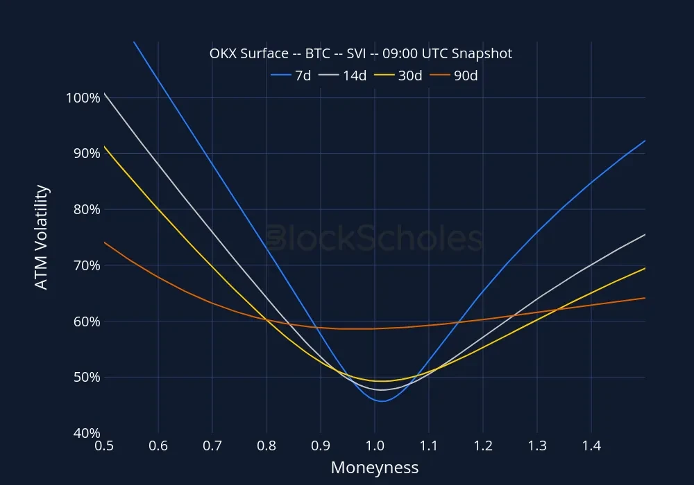 okx snap BTC SMILES.moneyness