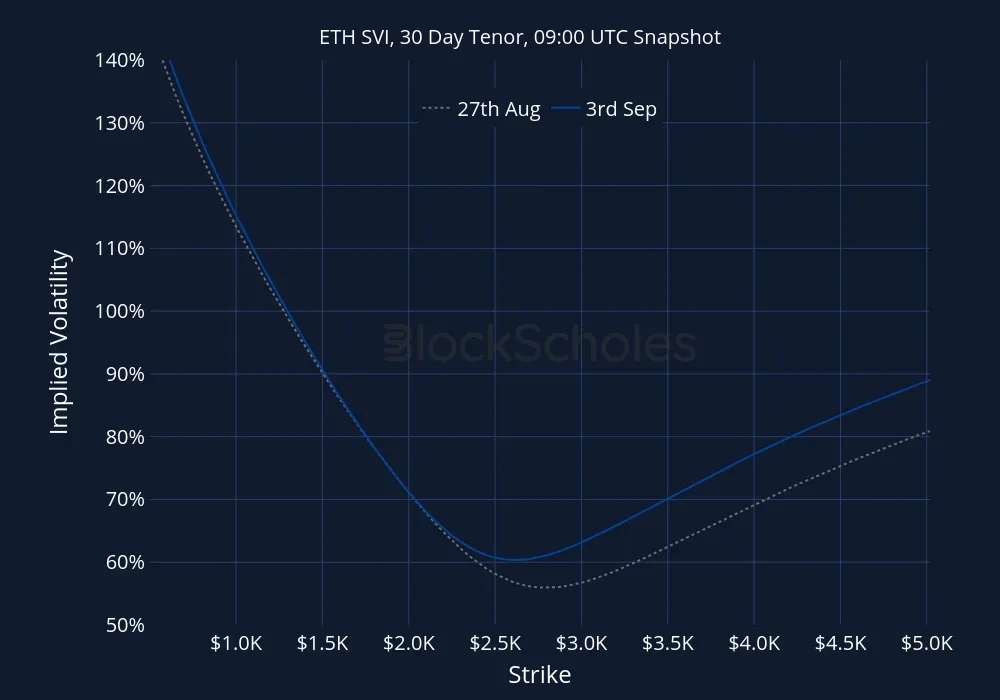 ETH-SVI Constant Maturity