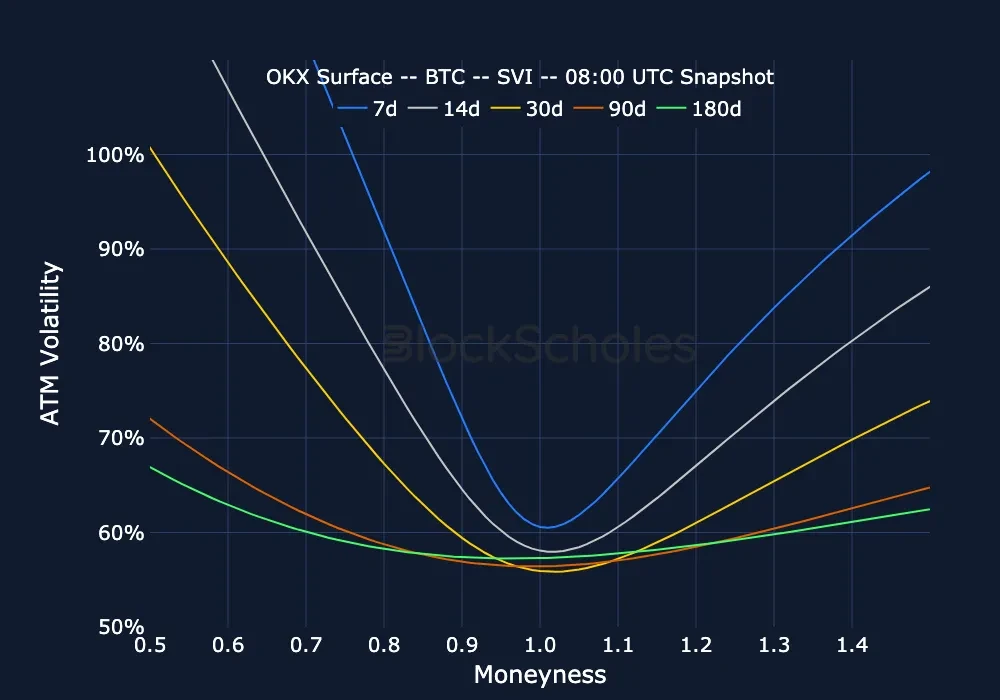 fig8 okx snap BTC SMILES.moneyness