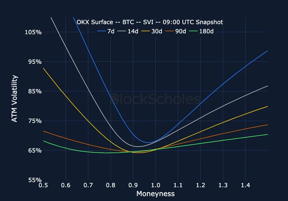 fig8 okx snap BTC SMILES.moneyness