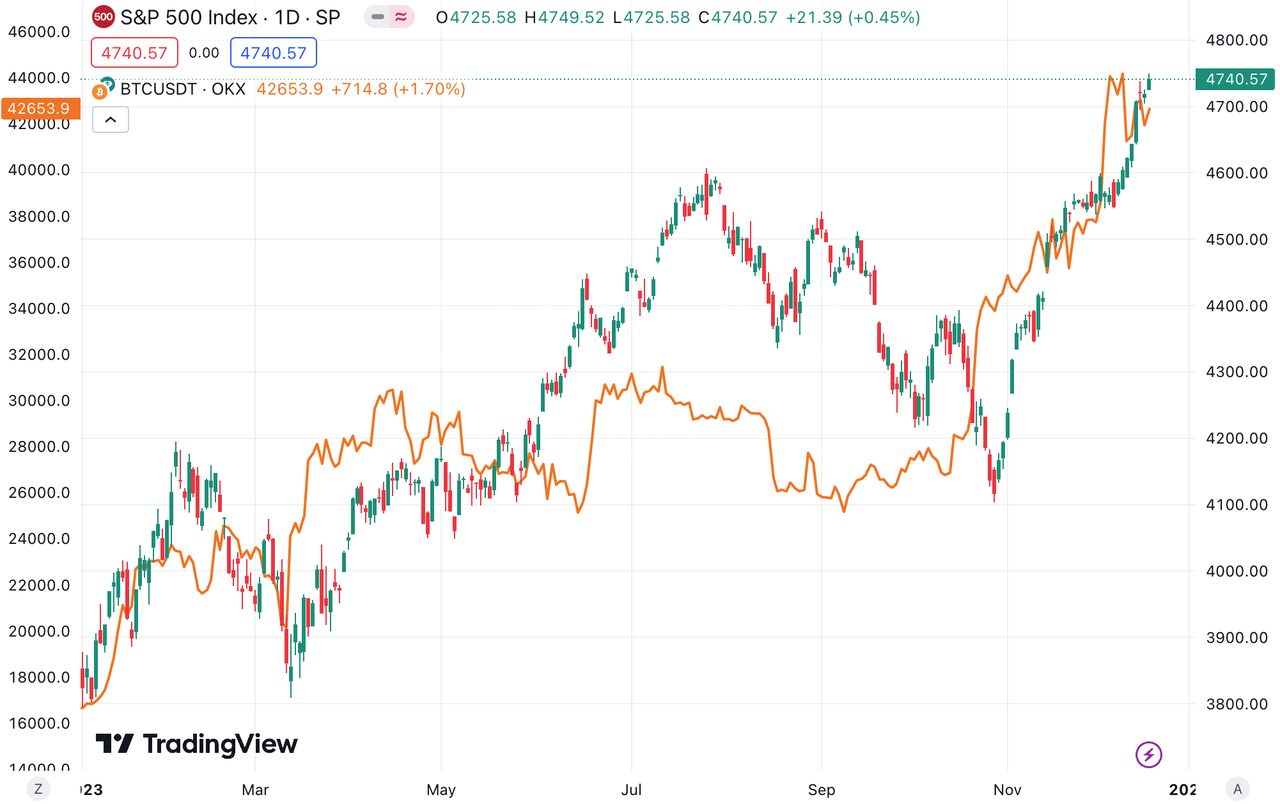 Comparing Bitcoin And S&P 500: Charts And Correlation To Stocks | OKX