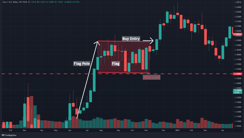 4 bước giao dịch mô hình cờ tăngBull Flag  Blog ngoại hối