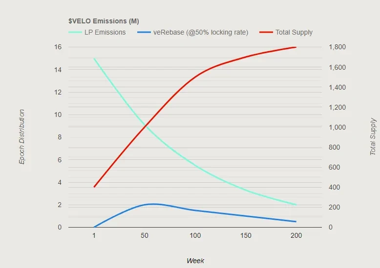 Velo emissions