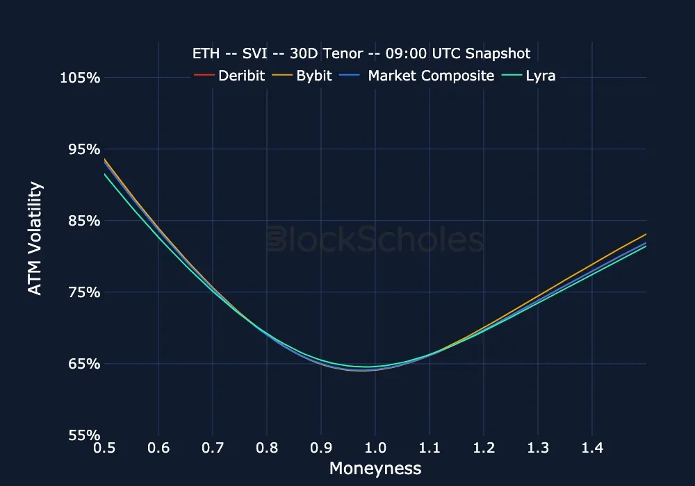 fig25 Exchange comparison ETH SMILES.moneyness