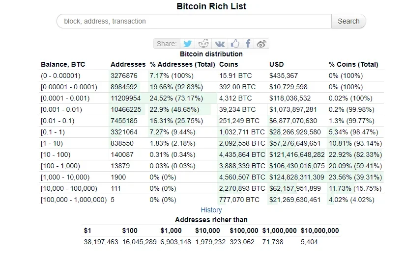 Bitcoin Rich List