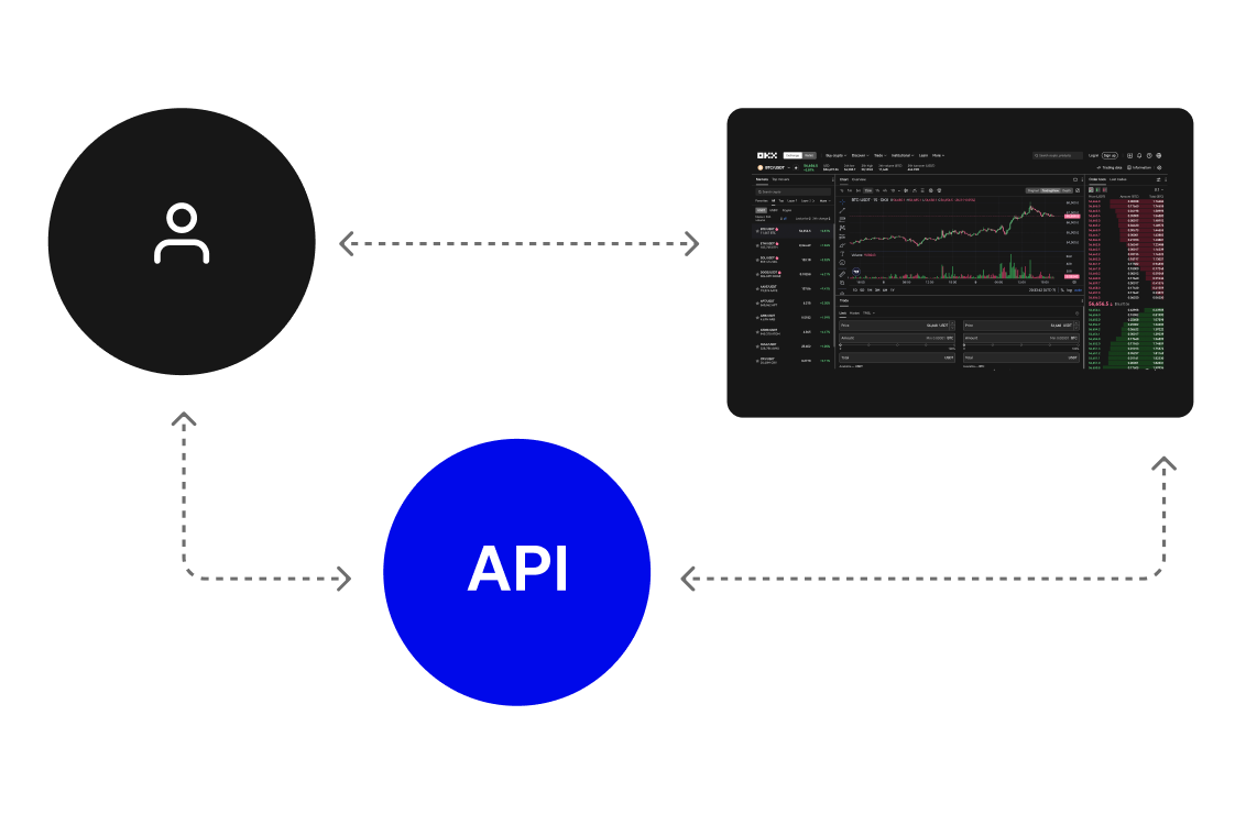 Illustration du flux de travail de trading par API via OKX