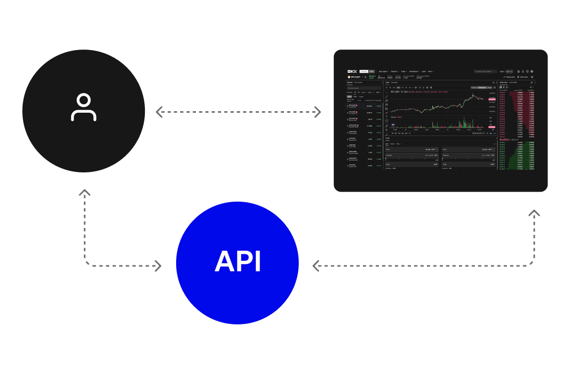 插画展示用户通过欧易进行 API 交易的流程